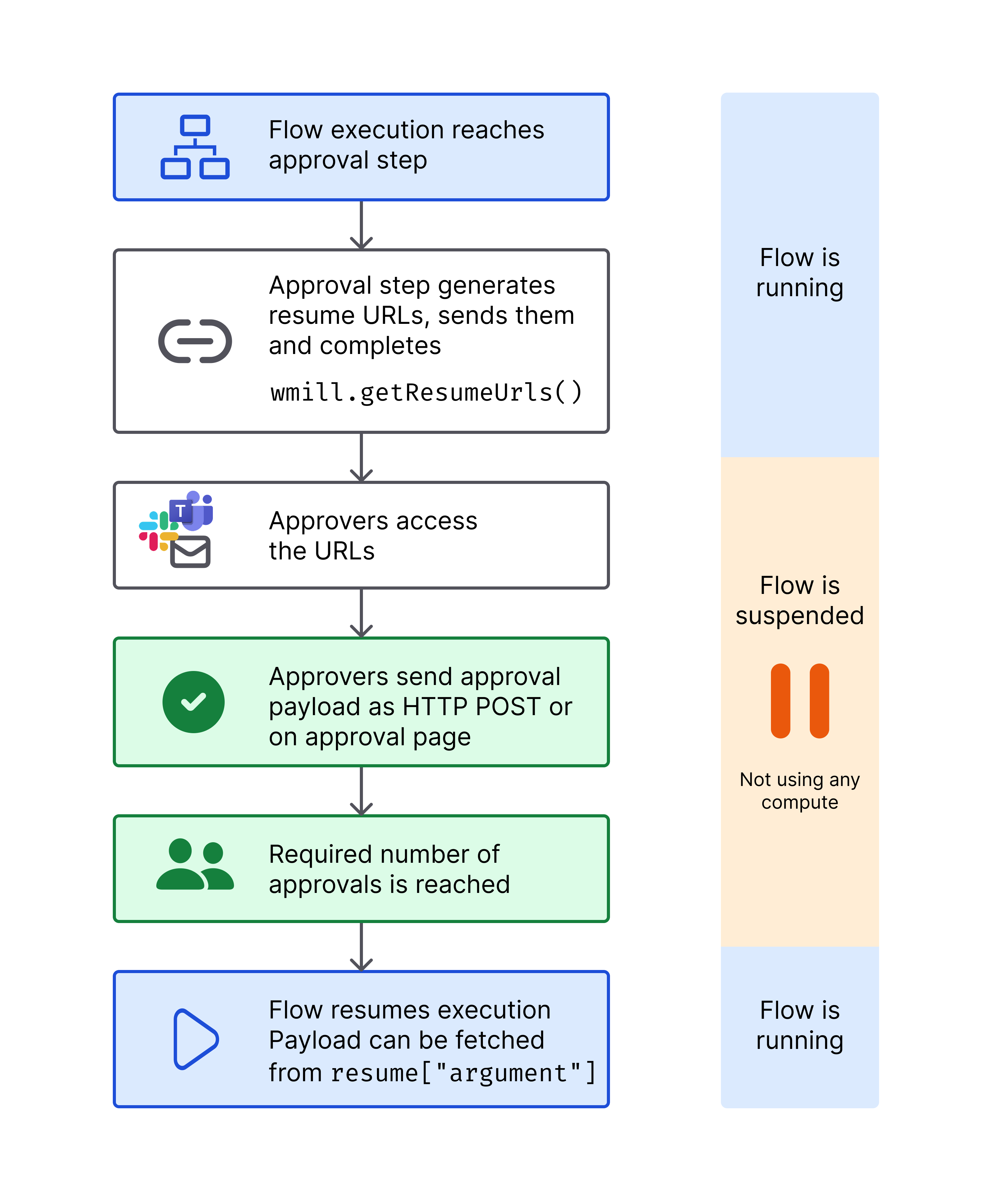 Approval step diagram